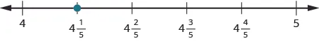 A number line is shown. It shows 4, 4 and 1 fifth, 4 and 2 fifths, 4 and 3 fifths, 4 and 4 fifths, and 5. There is a red dot at 4 and 1 fifth.