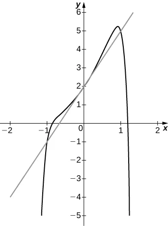 The graph starts in the third quadrant, increases quickly and passes through the x axis near −0.9, then increases at a lower rate, passes through (0, 2), increases to (1, 5), and then decreases quickly and passes through the x axis near 1.2.