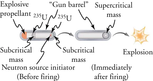 The figure shows the schematic of gun-type fusion bomb.