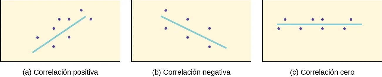 Tres diagramas de dispersión con líneas de mejor ajuste. El primer diagrama de dispersión muestra puntos que ascienden desde la parte inferior izquierda hasta la superior derecha. La línea de mejor ajuste tiene pendiente positiva. El segundo diagrama de dispersión muestra los puntos que descienden desde la parte superior izquierda hasta la inferior derecha. La línea de mejor ajuste tiene pendiente negativa. El tercer diagrama de dispersión de puntos forma un patrón horizontal. La línea de mejor ajuste es una línea horizontal.