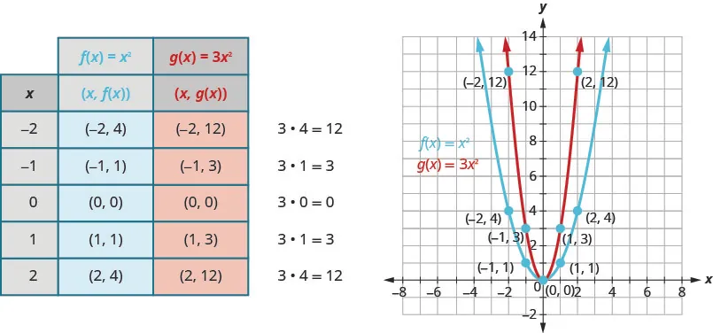 The table depicts the effect of constants on the basic function of x squared. The table has 3 columns labeled x, f of x equals x squared with the ordered pair (x, f of x), and g of x equals 3 times x squared with the ordered pair (x, g of x). In the x column, the values given are negative 2, negative 1, 0, 1, and 2. In the f of x equals x squared with the ordered pair (x, f of x), the ordered pairs (negative 2, 4), (negative 1, 1), (0, 0), (1, 1), and (2, 4) are given. The g of x equals 3 times x squared with the ordered pair (x, g of x) column has the ordered pairs of (negative 2, 12) because 3 times 4 equals 12, (negative 1, 3) because 3 times 1 equals 3, (0, 0) because 3 times 0 equals 0, (1, 3) because 3 times 1 equals 3, and (2,12) because 3 times 4 equals 12. The graph beside the table shows 2 upward-opening parabolas on the x y-coordinate plane. One is the graph of f of x equals x squared and has a vertex of (0, 0). Other points given on the curve are located at (negative 2, 4) (negative 1, 1), (1, 1), and (2,4). The slimmer curve of g of x equals 3 times x squared has a vertex at (0,0) and other points given of (negative 2, 12), (negative 1, 3), (1, 3), and (2,12).