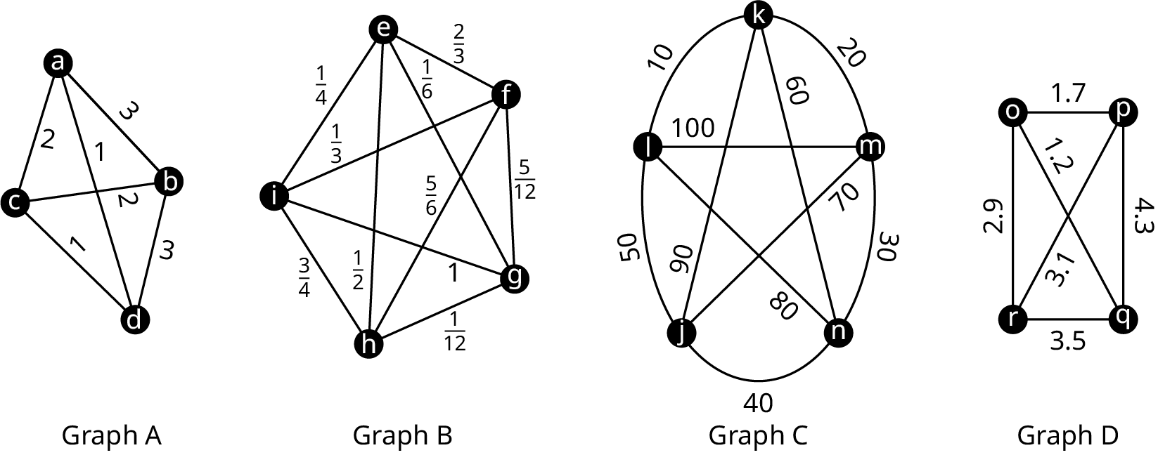 Four graphs. Graph A has four vertices: a, b, c, and d. The edges are labeled as follows: a b, 3; b d, 3; d c, 1; c a, 2; a d, 1; b c, 2. Graph B has five vertices: e, f, g, h, and I. The edges are labeled as follows: e f, 2-thirds; f g, 5-twelfths; g h, 1-twelfth; h i, 3-fourths; i e, 1-fourth; e h, 1-half; e g, 1-sixth; f i, -third; f h, 5-sixths; g i, 1. Graph C has five vertices: i, j, k, m, and n. The curved edges are labeled as follows: k m, 20; m n, 30; n j, 40; j i, 50; i k, 10. The straight edges are labeled as follows: k j, 90; k n, 60; m i, 100; m j, 70; n i, 80. Graph d has four vertices; o, p, q, and r. The edges are labeled as follows: o p, 1.7; p q, 4.3; q r, 3.5; r o, 2.9 p r, 3.; o p, 1.2.
