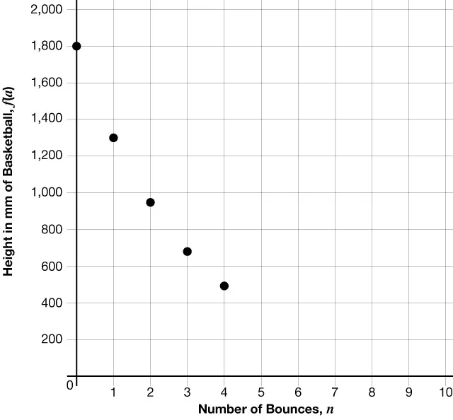 This scatter plot illustrates the height of a basketball in millimeters after a specific number of bounces, demonstrating a clear decrease in height with each subsequent bounce.