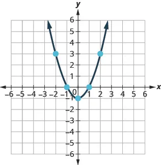 An upward-opening parabola is plotted on a coordinate plane, with its vertex at (0,-1) and symmetric about the y-axis, indicating a quadratic function.
