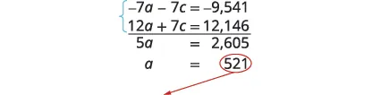 Solving a system of linear equations by elimination, demonstrating the addition of two equations to eliminate 'c' and solve for 'a', resulting in a = 521.