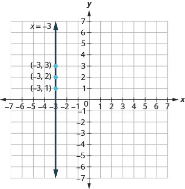 A vertical line passes through the points negative 3 comma 1, negative 3 comma 2, and negative 3 comma 3 on a coordinate plane. The line represents x equals negative 3.
