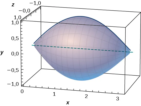 Esta figura tiene una forma ovalada tridimensional. Está dentro de una caja paralela al eje x en el borde frontal inferior de la caja. El eje y es vertical al sólido.