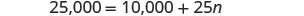A mathematical equation is displayed with a white background and dark gray text. The equation reads: 25,000 = 10,000 + 25n.
