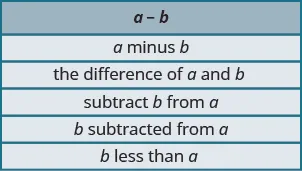 This table has six rows. The first row has a - b. The second row states a minus b. The third row states the difference of a and b. The fourth row states subtract b from a. The fifth row states b subtracted from a. The sixth row states b less than a.