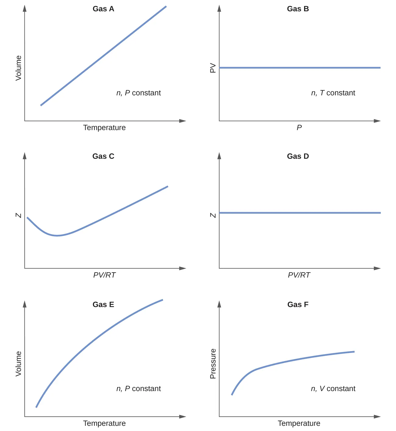 This figure includes 6 graphs. The first, which is labeled, “Gas A,” has a horizontal axis labeled, “Temperature,” and a vertical axis labeled, “Volume.” A straight blue line segment extends from the lower left to the upper right of this graph. The open area in the lower right portion of the graph contains the label, “n, P constant.” The second, which is labeled, “Gas B,” has a horizontal axis labeled, “P,” and a vertical axis labeled, “P V.” A straight blue line segment extends horizontally across the center of this graph. The open area in the lower right portion of the graph contains the label, “n, T constant.” The third, which is labeled, “Gas C,” has a horizontal axis labeled,“P V divided by R T,” and a vertical axis labeled, “Moles.” A blue curve begins about halfway up the vertical axis, dips slightly, then increases steadily to the upper right region of the graph. The fourth, which is labeled, “Gas D,” has a horizontal axis labeled, “P V divided by R T,” and a vertical axis labeled, “Moles.” A straight blue line segment extends horizontally across the center of this graph. The open area in the lower right portion of the graph contains the label “n, P constant.” The fifth, which is labeled, “Gas E,” has a horizontal axis labeled, “Temperature,” and a vertical axis labeled, “Volume.” A blue curve extends from the lower left to the upper right of this graph. The open area in the lower right portion of the graph contains the label “n, P constant.” The sixth graph, which is labeled, “Gas F,” has a horizontal axis labeled, “Temperature,” and a vertical axis labeled, “Pressure.” A blue curve begins toward the lower left region of the graph, increases at a rapid rate, then continues to increase at a relatively slow rate moving left to right across the graph. The open area in the lower right portion of the graph contains the label, “n, V constant.”