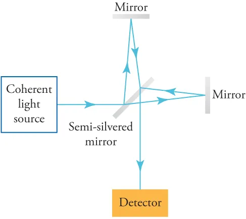A drawing shows how light travels from a coherent light source, through a semi-silvered mirror to a mirror, then travels up, then back down towards a detector.