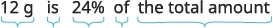The text reads '12 g is 24% of the total amount.' Underlines and brackets visually segment the phrase into its mathematical components.