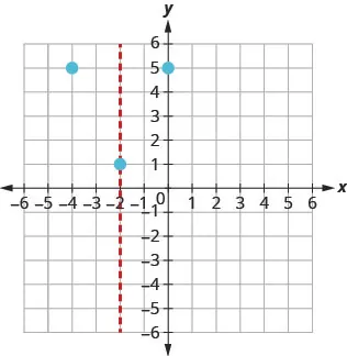 A coordinate plane shows three blue points: (-4, 5), (-2, 1), and (0, 5). A vertical dashed red line is drawn at x = -2.