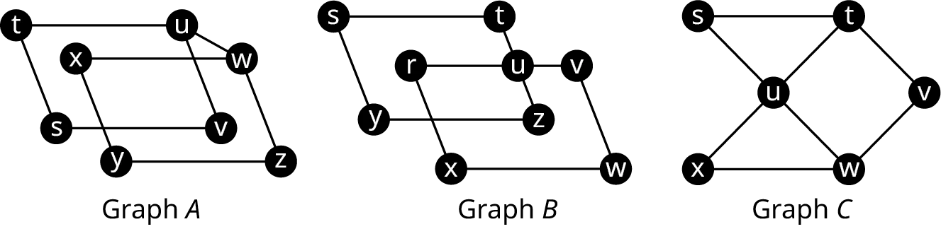 Three graphs. Graph A has two overlapping quadrilaterals, s t u v and w x y z. An edge connects w to u. Graph B has two overlapping quadrilaterals, s t z y, and r v w x. A vertex, u is at the center of r v and t z. Graph C has six vertices. Edges connect s t, t v, v w, w x, x u, w u, u s, and u t.