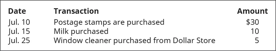 Date, Transaction, Amount (respectively): July 10, Postage stamps are purchased, $30; July 15 Milk purchased, 10; July 25 Window cleaner purchased from Dollar Store, 5.