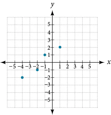 A scatter plot displays five points on a Cartesian coordinate system. The points are: (-4, -2), (-2, -1), (-1, 1), (1, 2). The x-axis ranges from -5 to 5, and the y-axis ranges from -5 to 5.