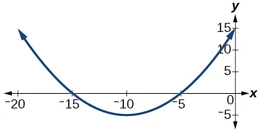 Gráfico de una parábola.