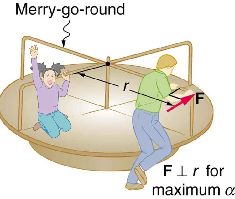 The given figure shows a man pushing a merry-go-round by a force F, indicated by a red arrow which is perpendicular to the radius r, of the merry-go-round, such that it moves in counter-clockwise direction.
