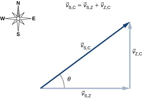 Rysunek pokazuje trójkąt prostokątny o przyprostokątnych zbudowanych z wektorów v S,Z i v Z,C oraz przeciwprostokątnej v S,C. Odpowiednia suma wektorowa jest podana. Pokazano też różę wiatrów dla zdefiniowania kierunków na płaszczyźnie: północ do góry, południe na dół, wschód w prawo, zachód w lewo.