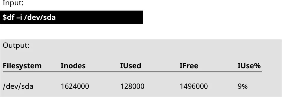 The following is shown: $df –i/dev/sda; Output: Filesystem /dev/sda, Inodes 1624000, IUsed 128000, IFree 1496000, IUse% 9%.