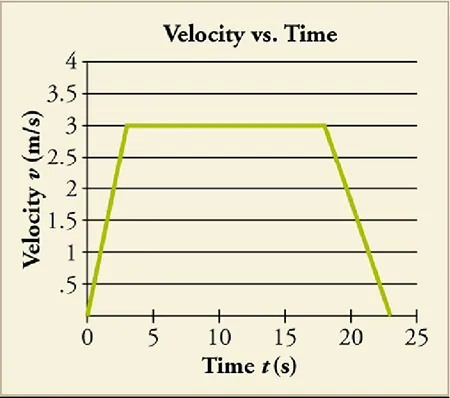 The image shows a graph titled 'Velocity vs. Time' with velocity on the y-axis and time on the x-axis. The graphed line shows that velocity increases rapidly in 3 seconds to 3 m/s velocity but plateaus before losing velocity at 23 seconds.