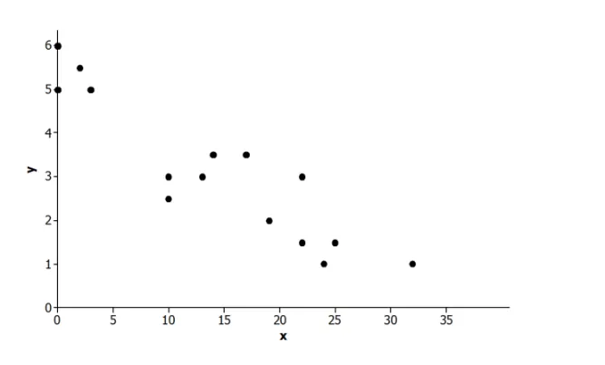 A scatter plot on the coordinate grid in the first quadrant. The x-axis extends from 0 to 35 and the y-axis extends from 0 to 6.