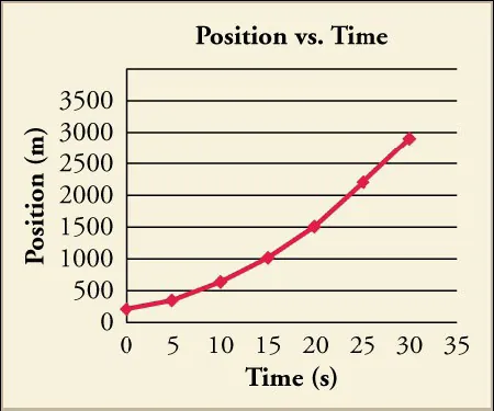 The image shows a graph titled 'Position vs Time' with position (m) on the y-axis and time (s) on the x-axis. The graphed data points show a trending curve upward from left to right.