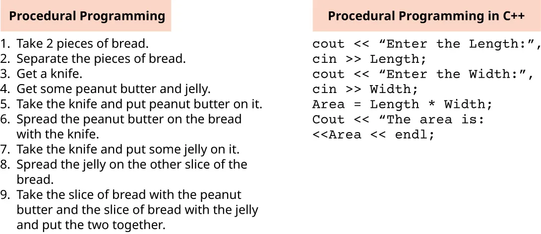 List showing code in Procedural Programming (step by step instructions with words) and one in Procedural Programming in C++ (short code).