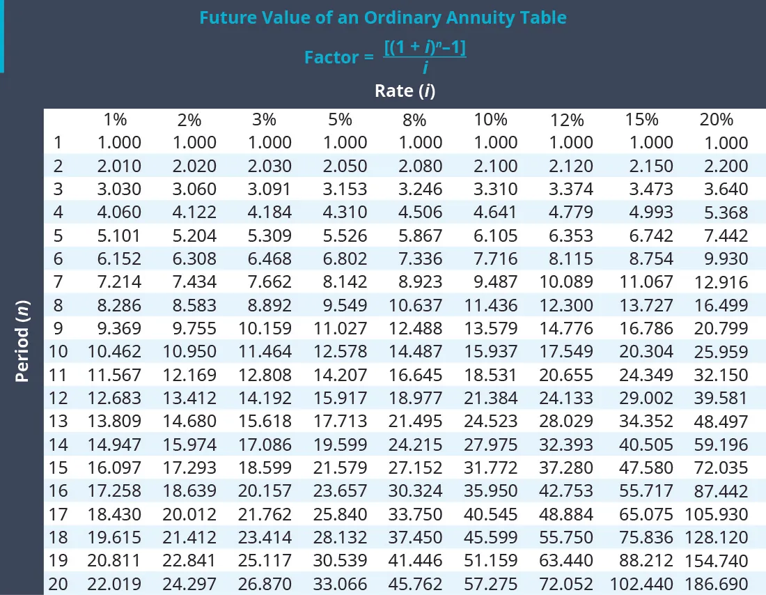 A future value of an ordinary annuity table displaying value factors for an ordinary annuity across various interest rates (i) and periods (n), including the formula used for calculation.