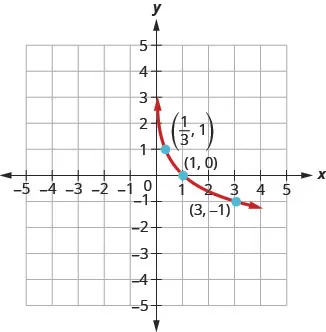 This figure shows the logarithmic curve going through the points (1 over 3, 1), (1, 0), and (3, negative 1).