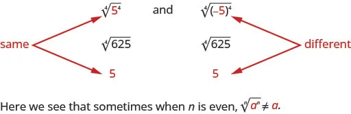 Three equivalent expressions are written: the fourth root of the quantity 5 to the fourth power in parentheses, the fourth root of 625, and 5. There are arrows pointing to the 5 in the first expression and the 5 in the last expression labeling them as “same”. Three more equivalent expressions are also written: the fourth root of the quantity negative 5 in parentheses to the fourth power in parentheses, the fourth root of 625, and 5. The negative 5 in the first expression and the 5 in the last expression are labeled as being the “different”.