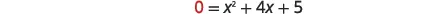 The image shows the quadratic equation 0 = x^2 + 4x + 5.
