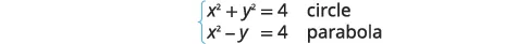 A system of two equations is shown with their corresponding conic sections: a circle (x^2 + y^2 = 4) and a parabola (x^2 - y = 4).