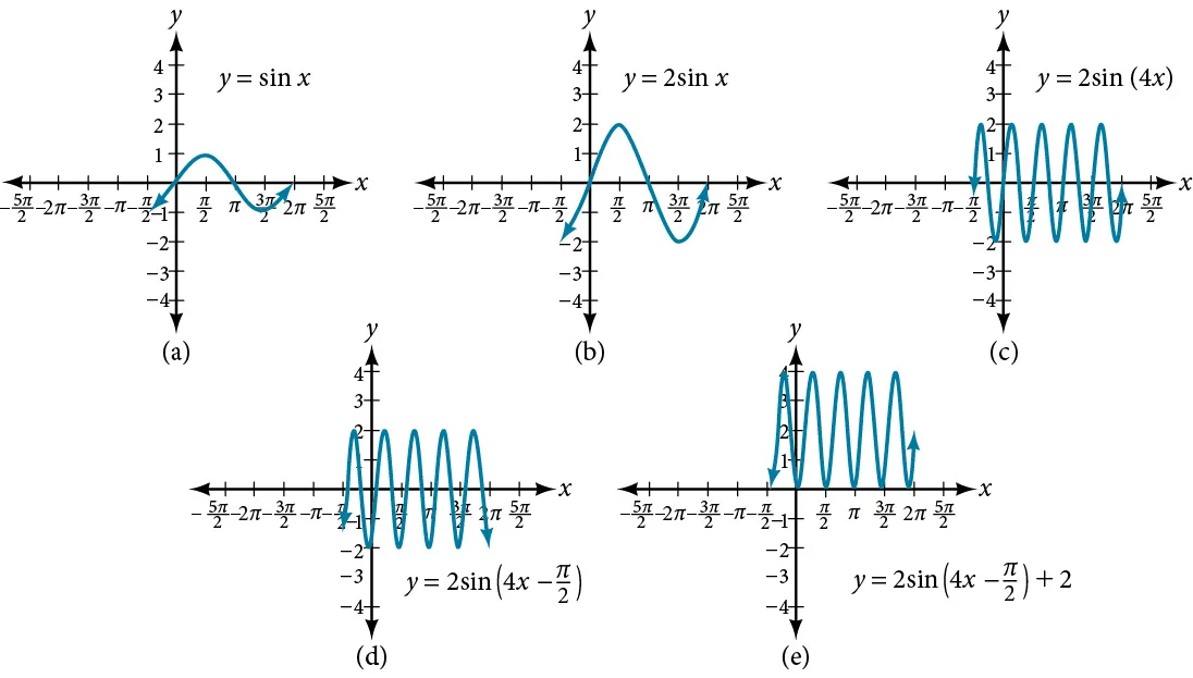Five graphs, side by side, each showing a manipulation to the former. (A) has y=sin(x). (B) has y=2sin(x), which has double the amplitude. (C) has y=2sin(4x), which quadrupled the frequency (or quartered the period). (D) has y=2sin(4x-pi/2), which shifted it on the x-axis by pi/2. (E) has y=2sin(4x-pi/2) + 2, which shifted it on the y-axis by 2.