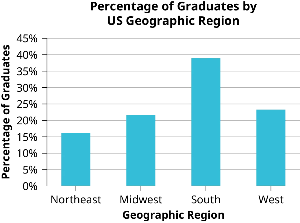 Bar graph of geographic region against percentage of graduates. Percent of graduates ranges from 0 to 45 in increments of 5. Bar of northeast has height of 16 percent, midwest has height of 22 percent, south has height of 39 percent, west has height of 23 percent.