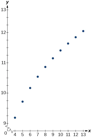 Graph of the question’s table.