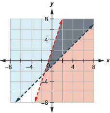 This figure shows a graph on an x y-coordinate plane of y is less than or equal to 3x + 2 and y is greater than x – 1. The area to the left or right of each line is shaded different colors with the overlapping area also shaded a different color. Both lines are dotted.