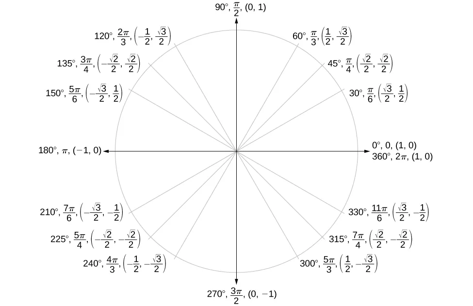 Gráfico de círculo unitario con los ángulos en grados, los ángulos en radianes y los puntos inscritos a lo largo del círculo.