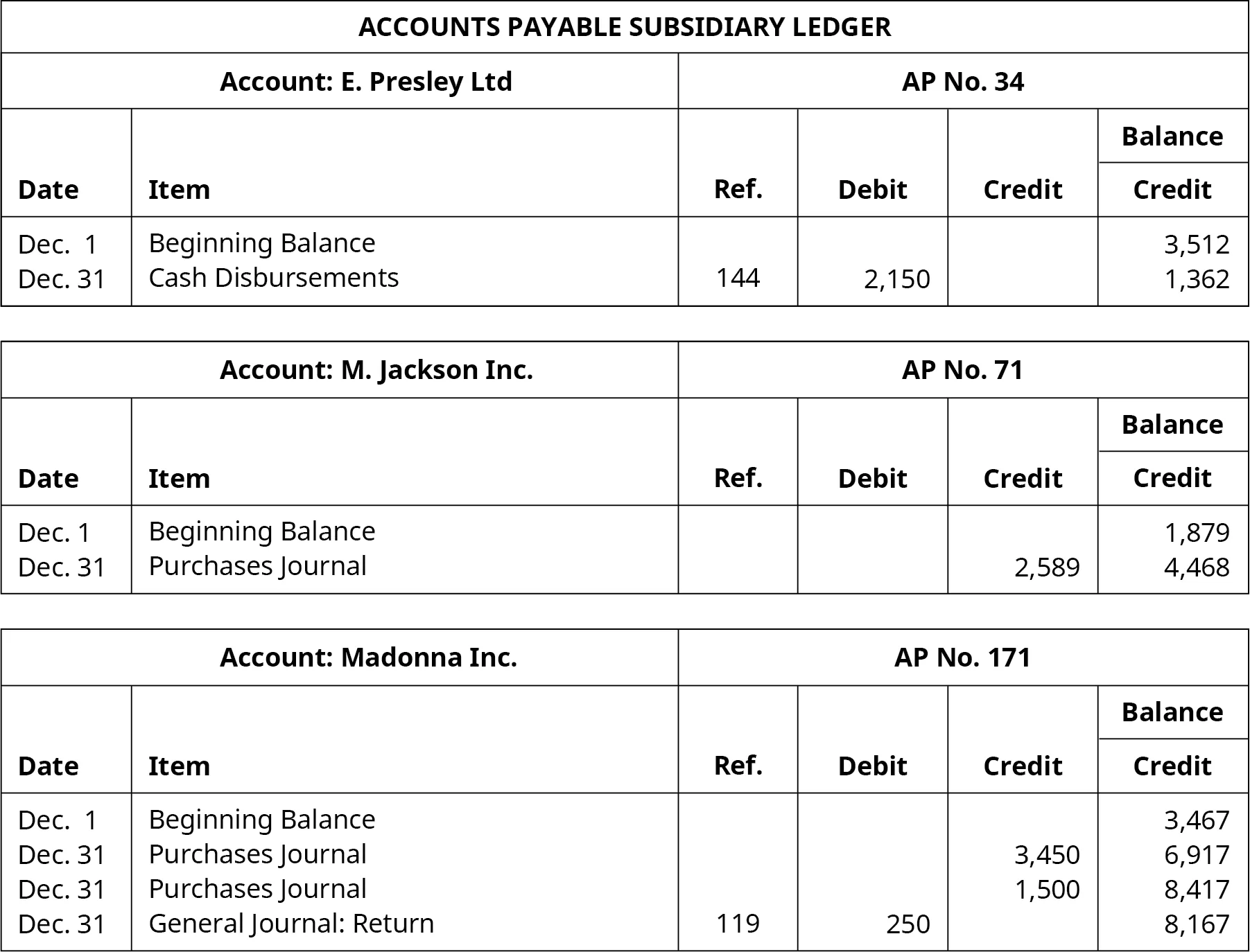 Accounts Payable Subsidiary Ledger. Six Columns, labeled left to right: Date, Item, Reference, Debit, Credit, Balance. E. Presley, Ltd. Account, AP Number 34. Line One: December 1; Beginning Balance; Blank; Blank; Blank; 3,512. Line Two: December 31; Cash Disbursements; 144; 2,150; Blank; 1,362. M. Jackson, Inc. Account, AP Number 71. Line One: December 1; Beginning Balance; Blank; Blank; Blank; 1,879. Line Two: December 31; Purchases Journal; Blank; Blank; 2,589; 4,468. Madonna, Inc. Account, AP Number 171. Line One: December 1; Beginning Balance; Blank; Blank; Blank; 3,467. Line Two: December 31; Purchases Journal; Blank; Blank; 3,450; 6,917. Line Three: December 31; Purchases Journal; Blank; Blank: 1,500; 8,417. Line Four: December 31; General Journal, Return; 119; 250; Blank; 8,167.