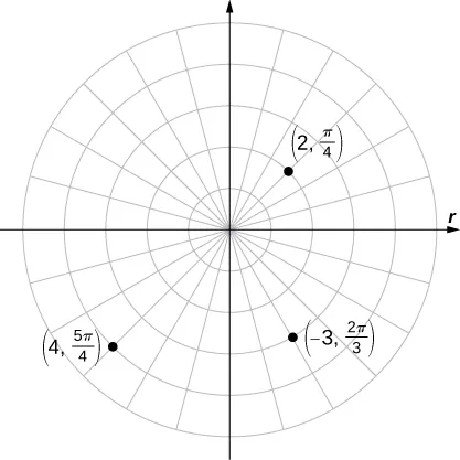 Three points are marked on a polar coordinate plane, specifically (2, π/4) in the first quadrant, (4, 5π/4) in the third quadrant, and (−3, 2π/3) in the fourth quadrant.