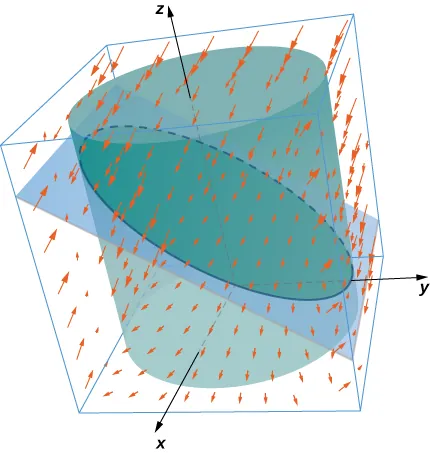 A diagram of a vector field in three dimensional space showing the intersection of a plane and a cylinder. The curve where the plane and cylinder intersect is drawn in blue.
