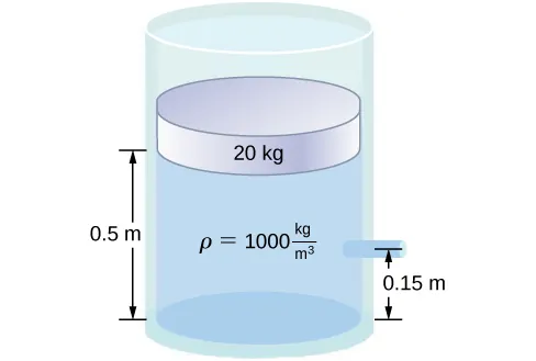 La figura es un dibujo esquemático de un cilindro lleno de fluido y abierto a la atmósfera por un lado. En el fluido se coloca un disco de 20 kg de masa y área de superficie A idéntica a la del cilindro. Está a medio metro por encima del fondo del recipiente. Un surtidor, abierto a la atmósfera, está situado a 0,15 m del fondo del tanque.