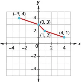 A graph on a Cartesian coordinate plane shows a piecewise linear function connecting four points: (-3, 4), (0, 3), (1, 2), and (4, 1).