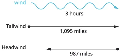 This diagram compares distances traveled over 3 hours with and without wind assistance: 1,095 miles with a tailwind vs. 987 miles with a headwind, demonstrating wind's effect on travel.