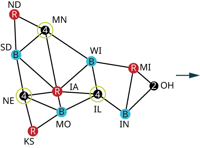 A graph represents common boundaries between midwestern states. The vertices are North Dakota (N D), South Dakota (S D), Nebraska (N E), Kansas (K S), Minnesota (M N), Iowa (I A), Missouri (M O), Wisconsin (W I), Illinois (I L), Indiana (I N), Michigan (M I), and Ohio (O H). Edges from M N connect with I A and W I and their corresponding degrees are 2, 4, 4, 2, 4, 6, 4, 4, 4, 3, 3, and 2. Edges from N E connect with K S, M O, and I A. Edges from I A connect with M O and I L. Edges from W I connect with I A and I L. An edge from K S connects with M O. An edge from M O connects with I L. An edge from I L connects with I N. Edges from I N connect with M I and O H. An edge from M I connects with O H. N D, K S, I A, and M I are in red. S D, W I, M O, and I N are in blue.