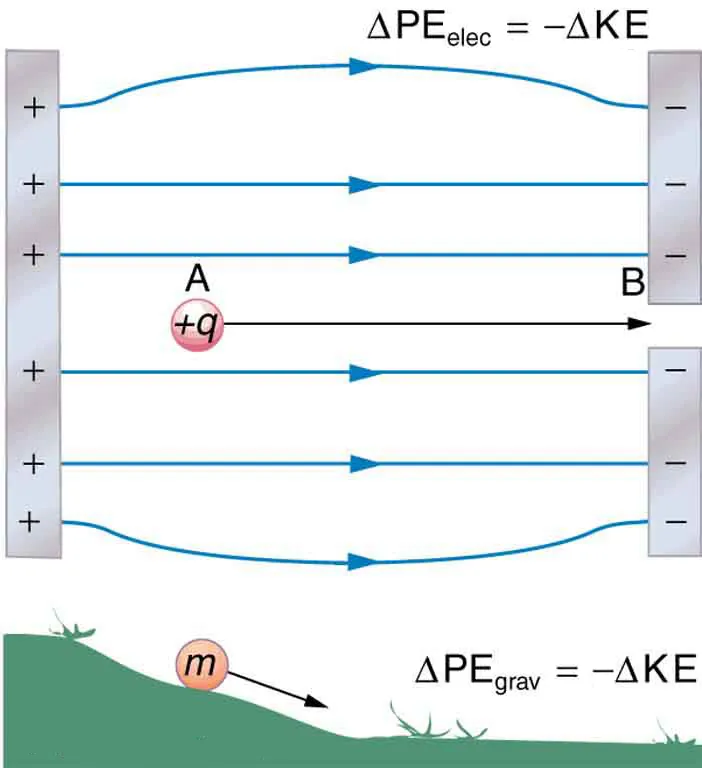 A charge plus q moves from a positive to a negative sheet of charge. The change in the electric potential energy equals the change in kinetic energy. This is similar to the change from gravitational potential energy to kinetic energy when an object of mass m rolls downhill.