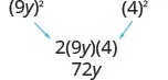 Calculation showing the middle term 2(9y)(4), which simplifies to 72y, derived from the squared terms (9y)^2 and (4)^2 in a binomial expansion.