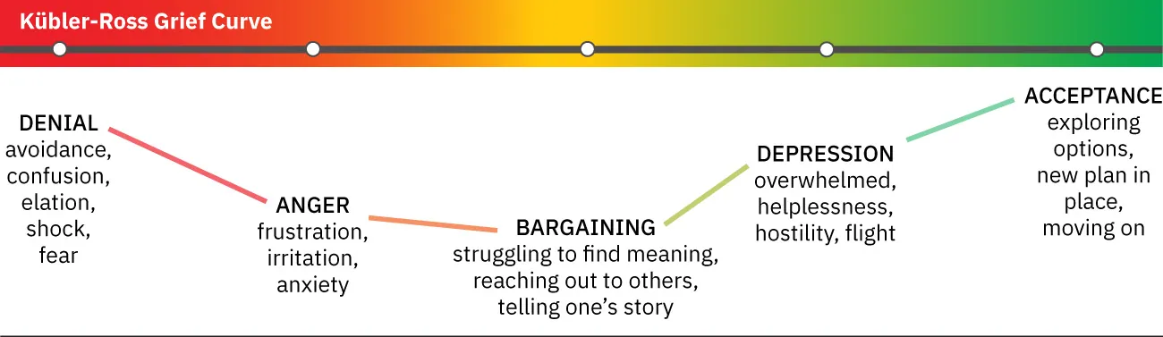 A diagram shows the Kubler-Ross grief cycle: Denial: avoidance, confusion, elation, shock, fear; Anger: frustration, irritation, anxiety; Bargaining: struggling to find meaning, reaching out to others, telling one’s story; Depression: overwhelmed, helplessness, hostility, flight; Acceptance: exploring options, new plan in place, moving on.