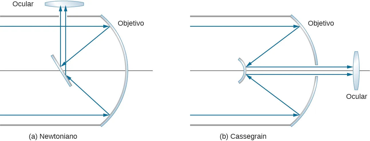 La figura a muestra rayos paralelos que inciden en un espejo cóncavo. Se reflejan y se desvían entre sí. Estos inciden en un espejo plano inclinado y se reflejan hacia arriba en un ocular biconvexo. La figura b muestra rayos paralelos que inciden en un espejo cóncavo. Se reflejan y se desvían entre sí. Estos inciden en un espejo convexo más pequeño y se reflejan como rayos paralelos, mucho más cercanos entre sí, hacia el espejo cóncavo. Pasan a través de un hueco en el espejo cóncavo y llegan a un ocular biconvexo.