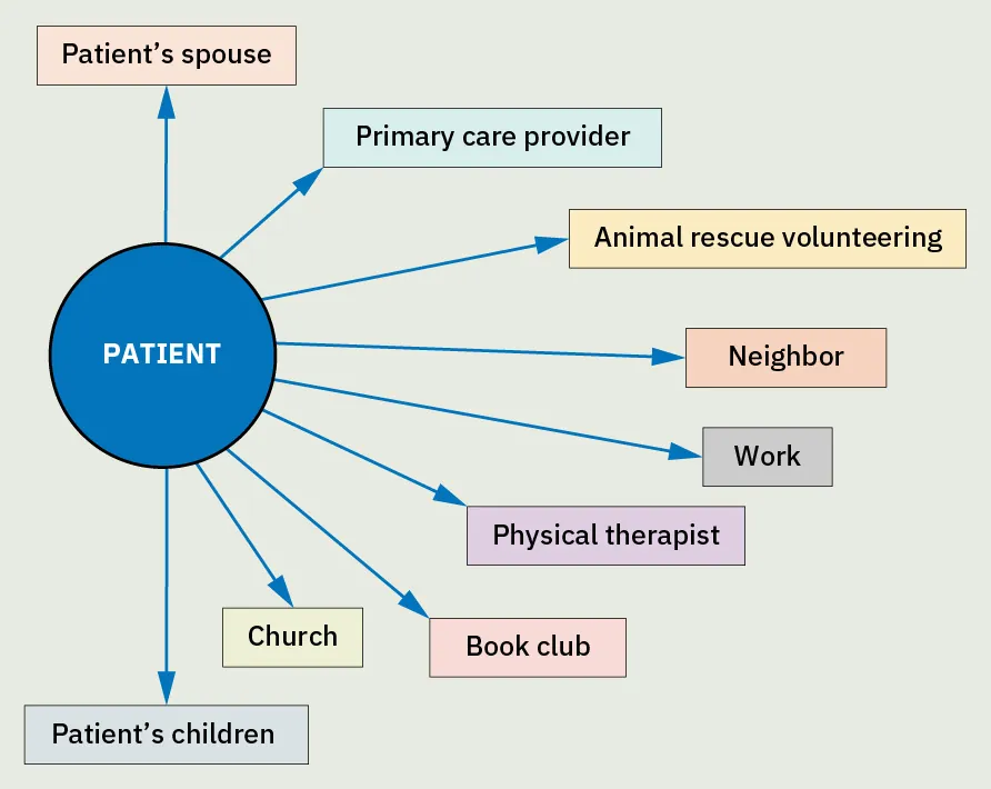 Image displays patient at center with arrows pointing to support network: Patient’s spouse, Primary care provider, Animal rescue volunteering, Neighbor, Work, Physical therapist, Book club, Church, Patient’s children.